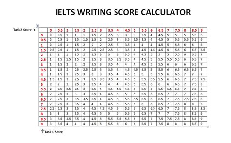 ielts score calculator writing